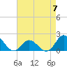 Tide chart for N.C. State Fisheries, North Carolina on 2023/05/7