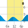 Tide chart for N.C. State Fisheries, North Carolina on 2023/05/8