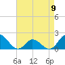 Tide chart for N.C. State Fisheries, North Carolina on 2023/05/9