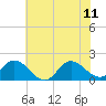 Tide chart for N.C. State Fisheries, North Carolina on 2023/06/11