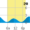 Tide chart for N.C. State Fisheries, North Carolina on 2023/06/20