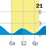 Tide chart for N.C. State Fisheries, North Carolina on 2023/06/21
