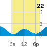 Tide chart for N.C. State Fisheries, North Carolina on 2023/06/22