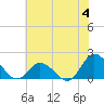 Tide chart for N.C. State Fisheries, North Carolina on 2023/06/4
