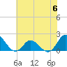 Tide chart for N.C. State Fisheries, North Carolina on 2023/06/6