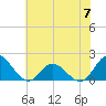 Tide chart for N.C. State Fisheries, North Carolina on 2023/06/7