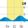Tide chart for N.C. State Fisheries, North Carolina on 2023/08/10
