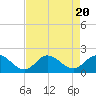 Tide chart for N.C. State Fisheries, North Carolina on 2023/08/20