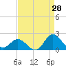Tide chart for N.C. State Fisheries, North Carolina on 2023/08/28