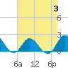 Tide chart for N.C. State Fisheries, North Carolina on 2023/08/3