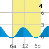 Tide chart for N.C. State Fisheries, North Carolina on 2023/08/4