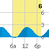Tide chart for N.C. State Fisheries, North Carolina on 2023/08/6