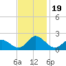 Tide chart for N.C. State Fisheries, North Carolina on 2023/11/19