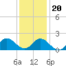 Tide chart for N.C. State Fisheries, North Carolina on 2023/12/20