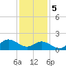 Tide chart for N.C. State Fisheries, North Carolina on 2024/01/5