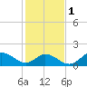 Tide chart for N.C. State Fisheries, North Carolina on 2024/02/1