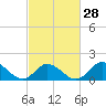 Tide chart for N.C. State Fisheries, North Carolina on 2024/02/28