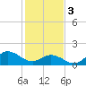 Tide chart for N.C. State Fisheries, North Carolina on 2024/02/3