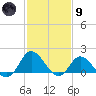 Tide chart for N.C. State Fisheries, North Carolina on 2024/02/9