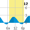 Tide chart for N.C. State Fisheries, North Carolina on 2024/03/12