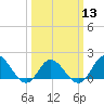 Tide chart for N.C. State Fisheries, North Carolina on 2024/03/13