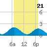 Tide chart for N.C. State Fisheries, North Carolina on 2024/03/21