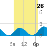 Tide chart for N.C. State Fisheries, North Carolina on 2024/03/26