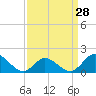 Tide chart for N.C. State Fisheries, North Carolina on 2024/03/28