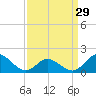 Tide chart for N.C. State Fisheries, North Carolina on 2024/03/29