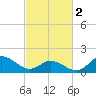 Tide chart for N.C. State Fisheries, North Carolina on 2024/03/2