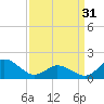 Tide chart for N.C. State Fisheries, North Carolina on 2024/03/31