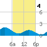 Tide chart for N.C. State Fisheries, North Carolina on 2024/03/4