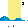 Tide chart for N.C. State Fisheries, North Carolina on 2024/03/5