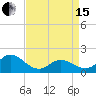Tide chart for N.C. State Fisheries, North Carolina on 2024/04/15