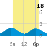 Tide chart for N.C. State Fisheries, North Carolina on 2024/04/18