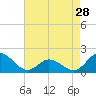 Tide chart for N.C. State Fisheries, North Carolina on 2024/04/28
