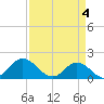 Tide chart for N.C. State Fisheries, North Carolina on 2024/04/4