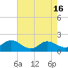 Tide chart for N.C. State Fisheries, North Carolina on 2024/05/16