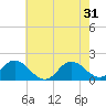 Tide chart for N.C. State Fisheries, North Carolina on 2024/05/31