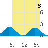 Tide chart for N.C. State Fisheries, North Carolina on 2024/05/3