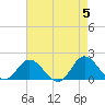 Tide chart for N.C. State Fisheries, North Carolina on 2024/05/5