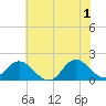 Tide chart for N.C. State Fisheries, North Carolina on 2024/06/1