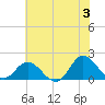 Tide chart for N.C. State Fisheries, North Carolina on 2024/06/3