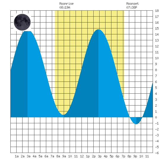 Tide Chart for 2021/03/13