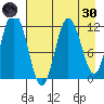 Tide chart for Nachalni Island, Kupreanof Strait, Alaska on 2022/04/30