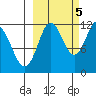 Tide chart for Nachalni Island, Kupreanof Strait, Alaska on 2022/10/5