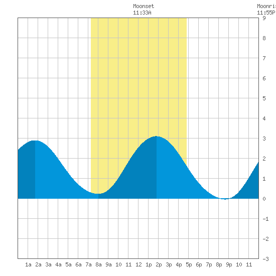 Tide Chart for 2021/01/5