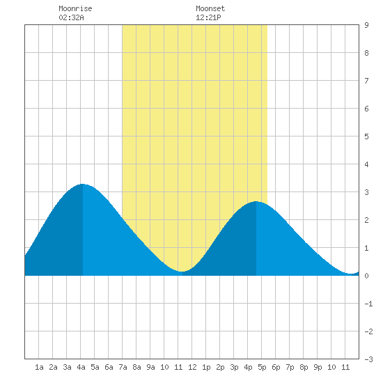 Tide Chart for 2021/02/6