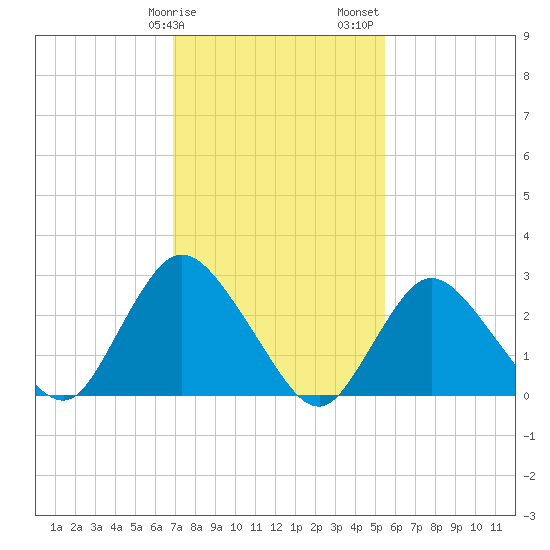 Tide Chart for 2021/02/9