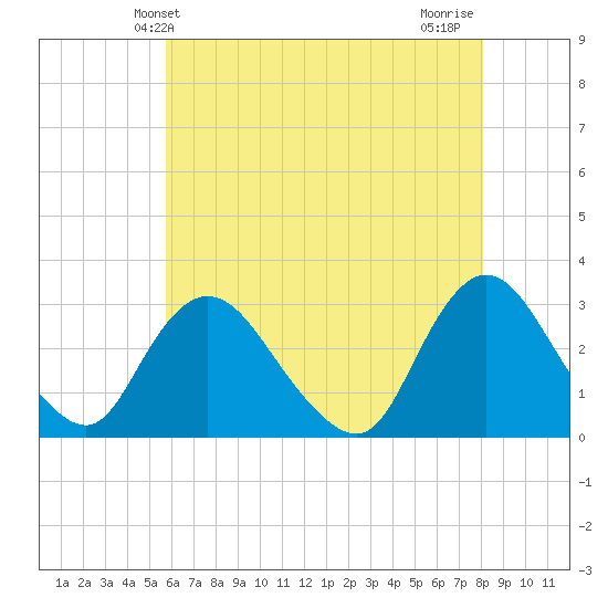 Tide Chart for 2022/05/13